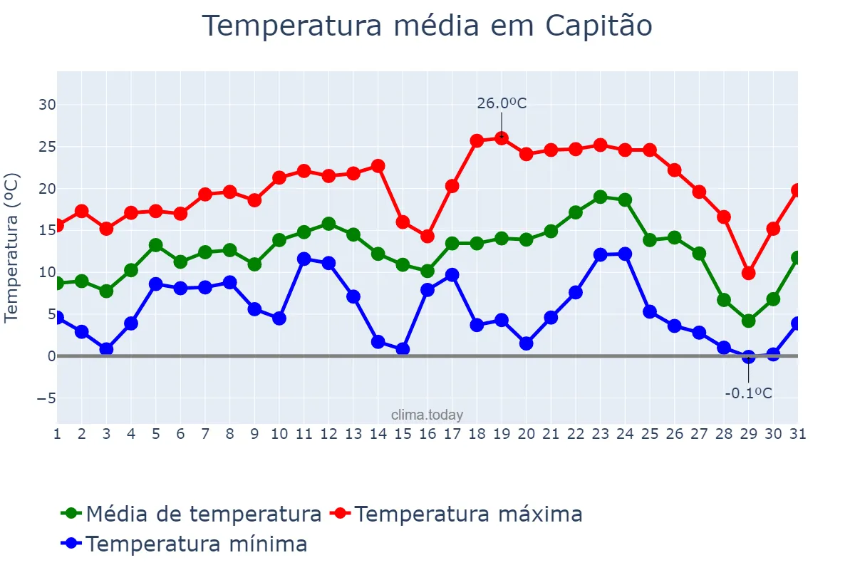 Temperatura em julho em Capitão, RS, BR