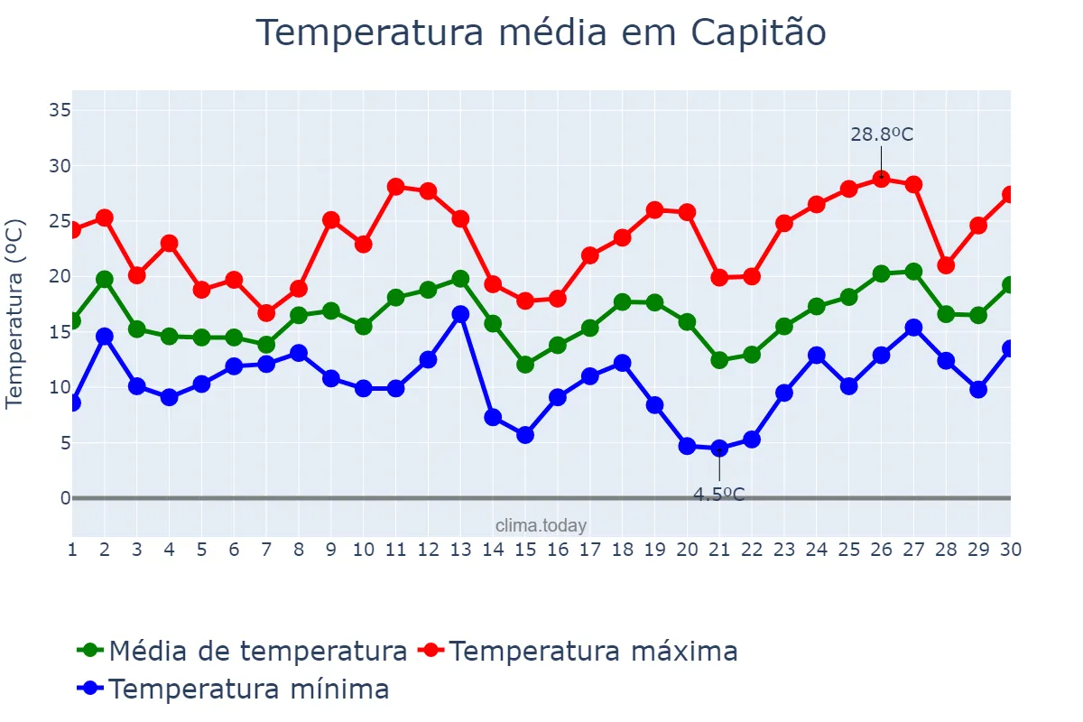 Temperatura em setembro em Capitão, RS, BR
