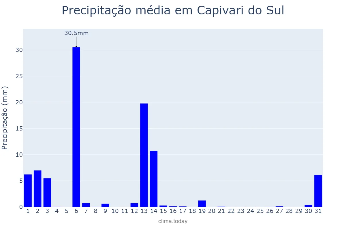 Precipitação em dezembro em Capivari do Sul, RS, BR