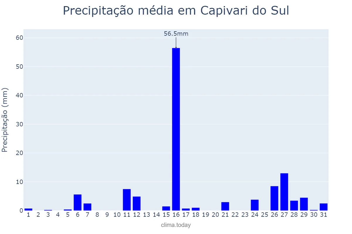 Precipitação em janeiro em Capivari do Sul, RS, BR