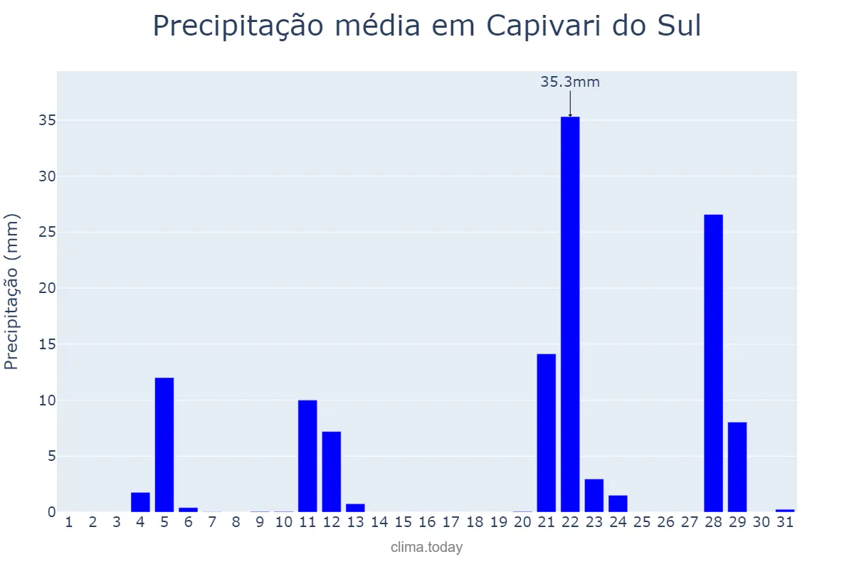 Precipitação em maio em Capivari do Sul, RS, BR