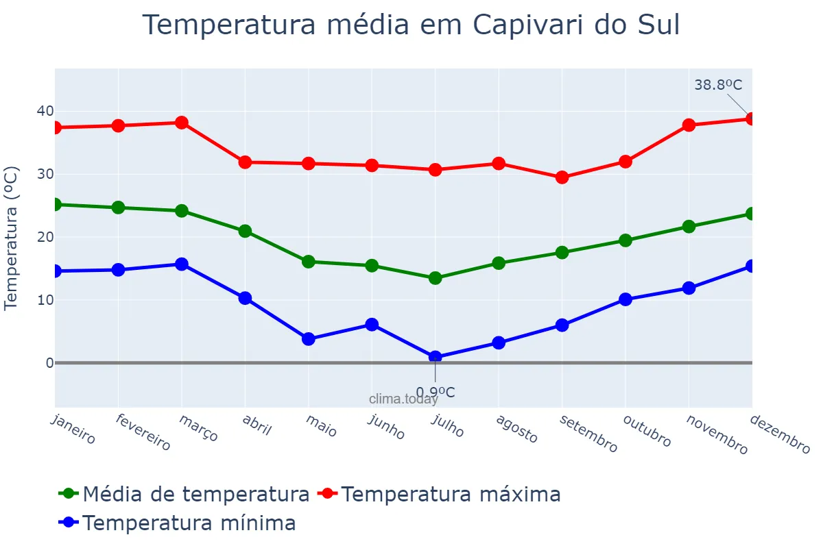 Temperatura anual em Capivari do Sul, RS, BR