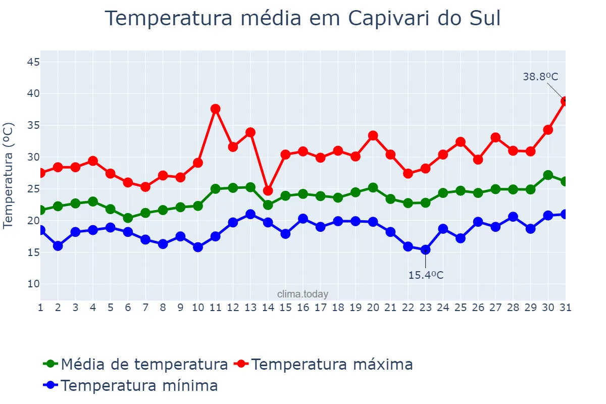 Temperatura em dezembro em Capivari do Sul, RS, BR