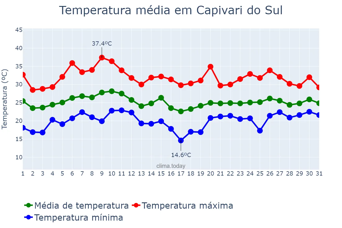 Temperatura em janeiro em Capivari do Sul, RS, BR
