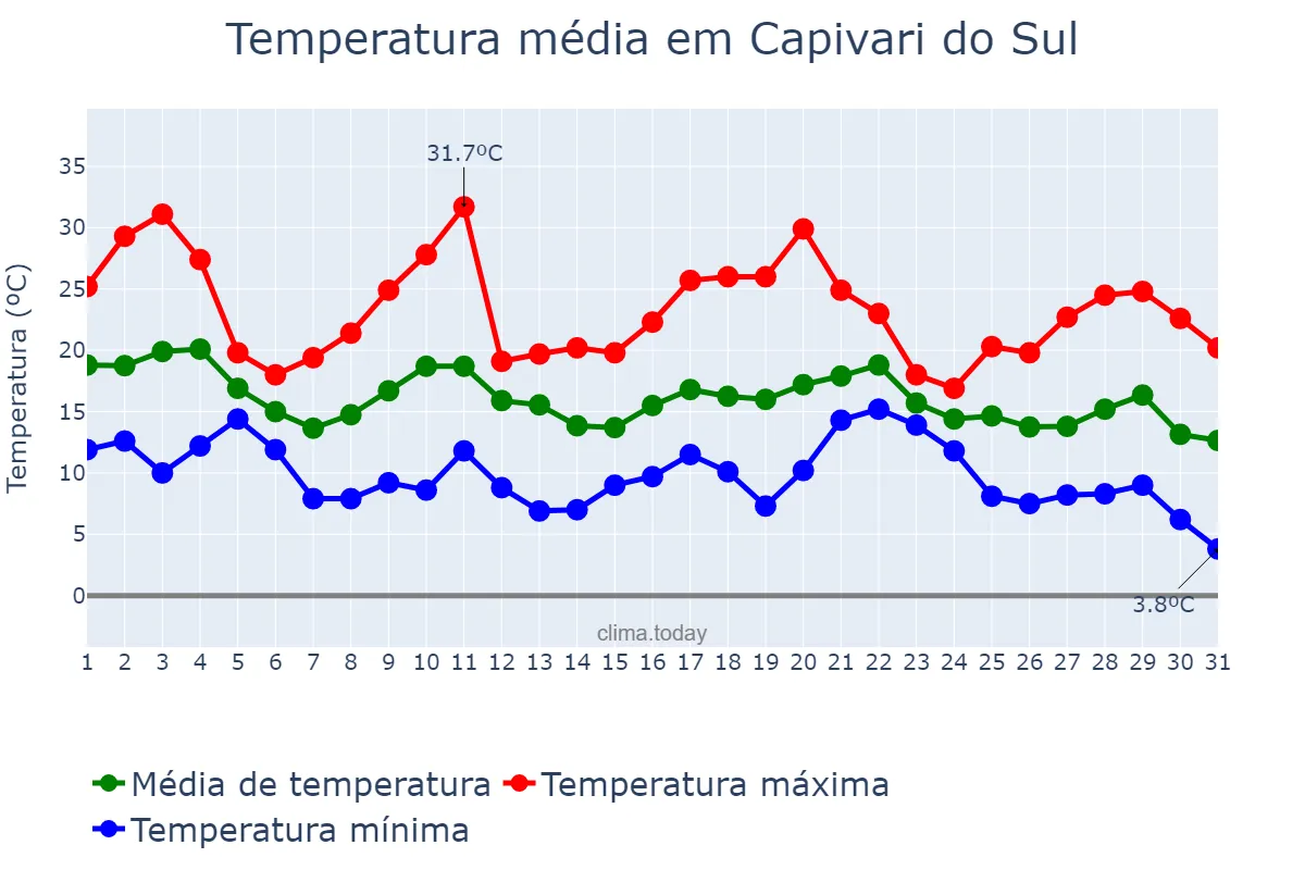 Temperatura em maio em Capivari do Sul, RS, BR