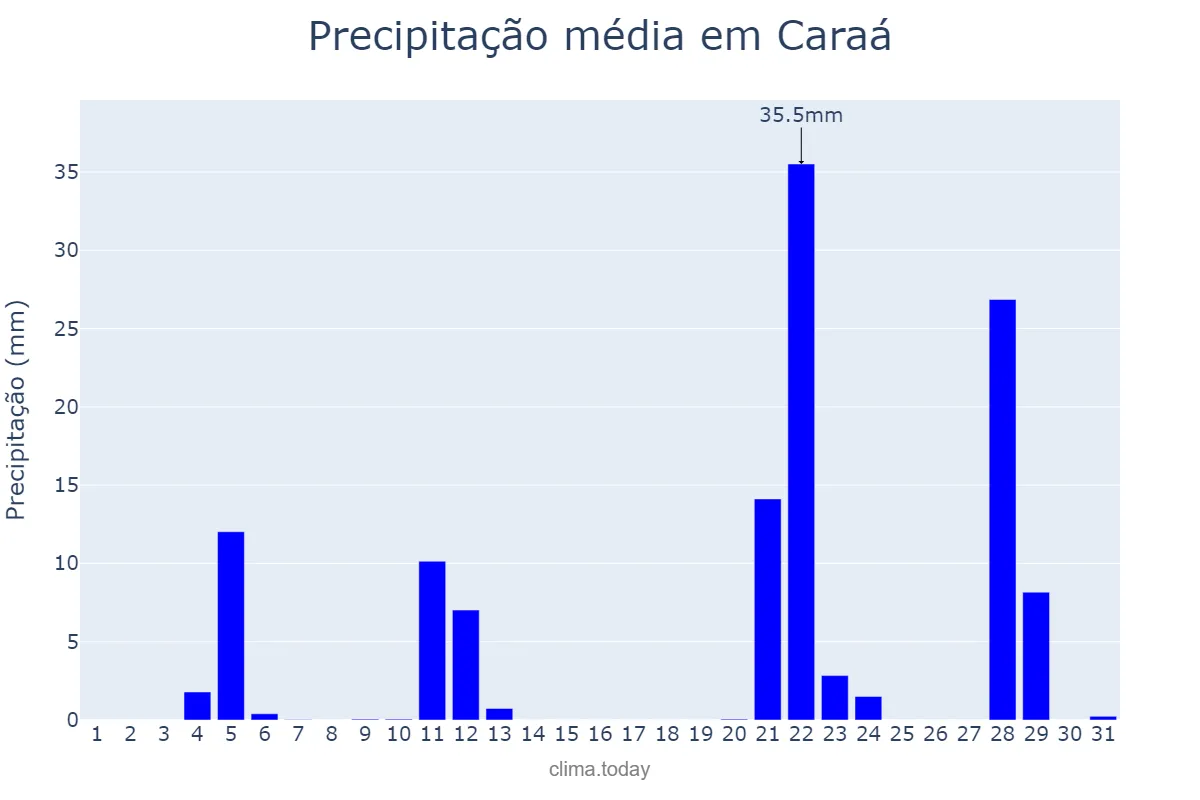 Precipitação em maio em Caraá, RS, BR