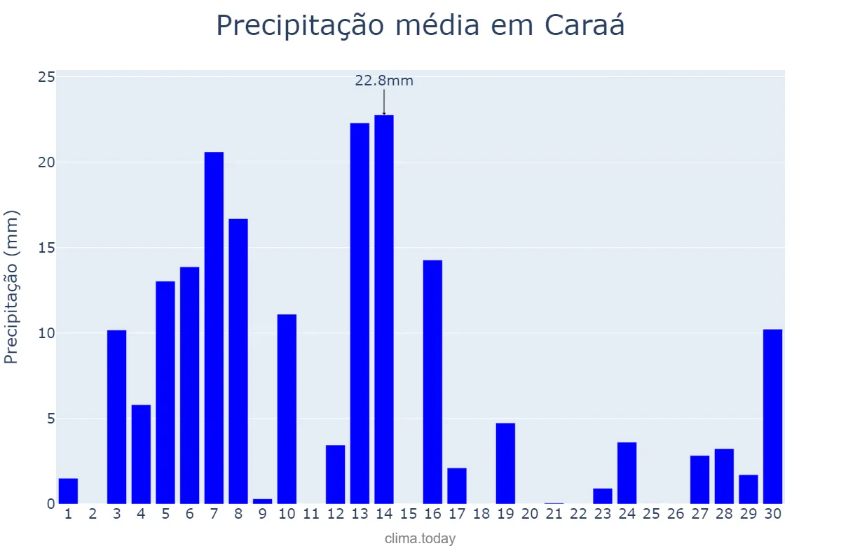 Precipitação em setembro em Caraá, RS, BR
