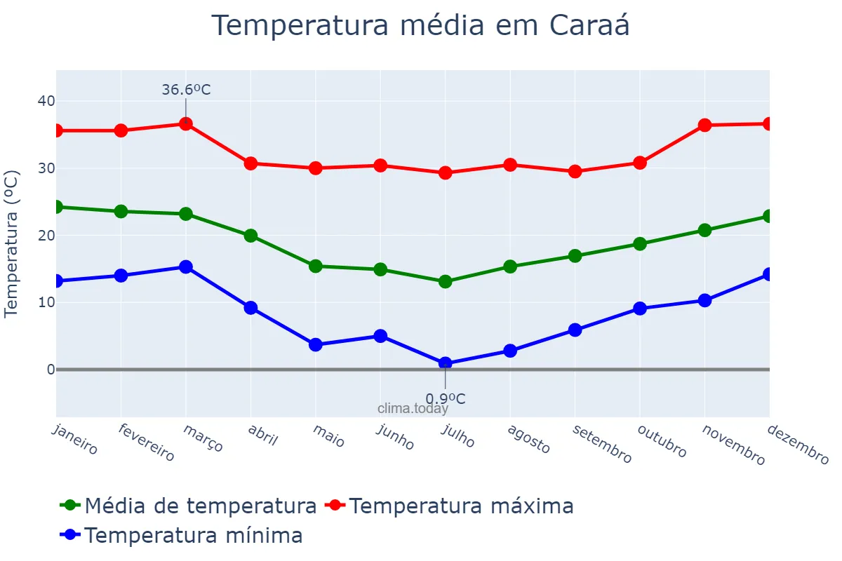 Temperatura anual em Caraá, RS, BR