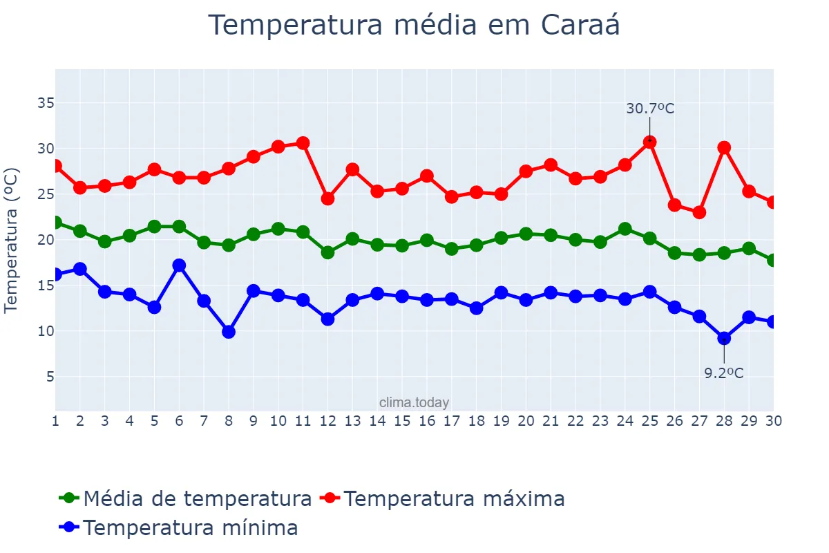 Temperatura em abril em Caraá, RS, BR