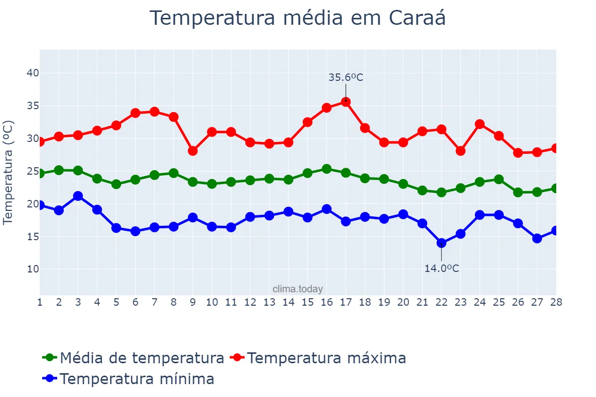 Temperatura em fevereiro em Caraá, RS, BR