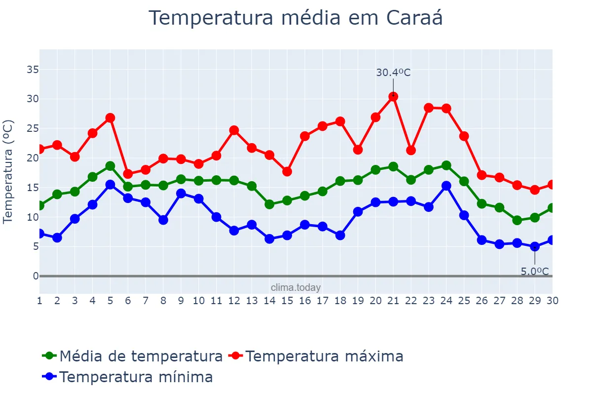 Temperatura em junho em Caraá, RS, BR