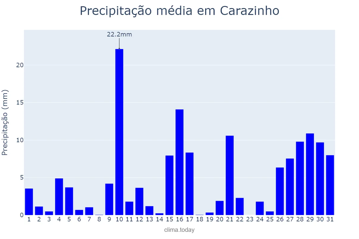 Precipitação em janeiro em Carazinho, RS, BR