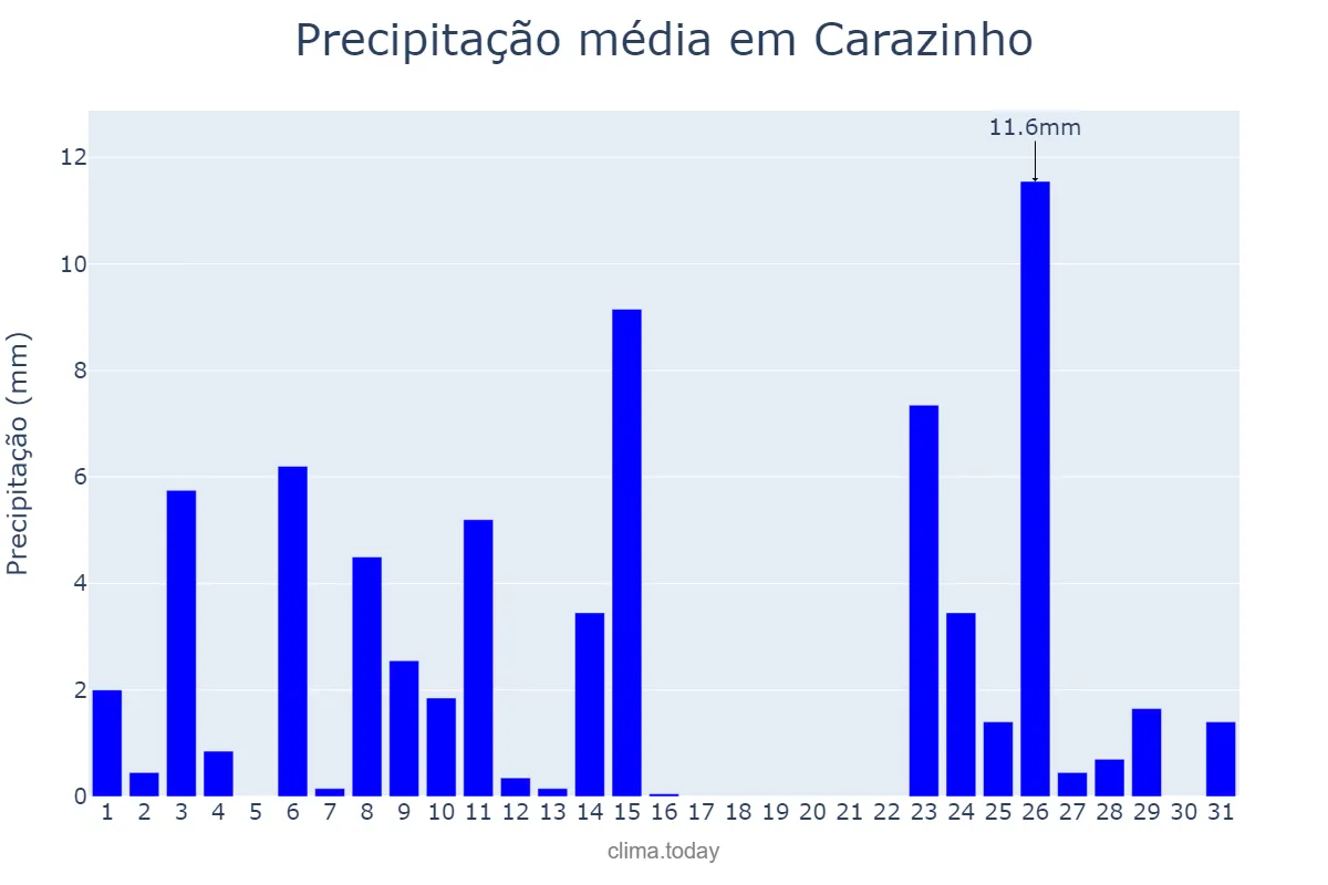 Precipitação em outubro em Carazinho, RS, BR