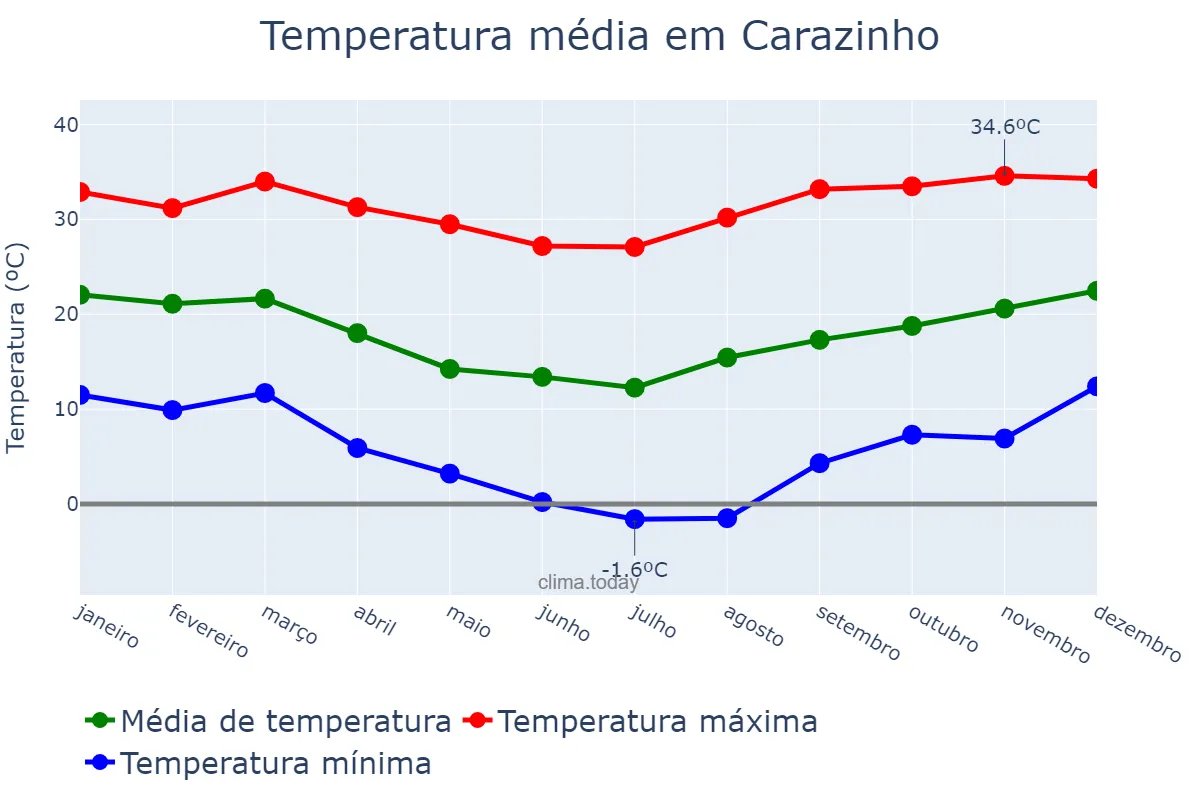 Temperatura anual em Carazinho, RS, BR
