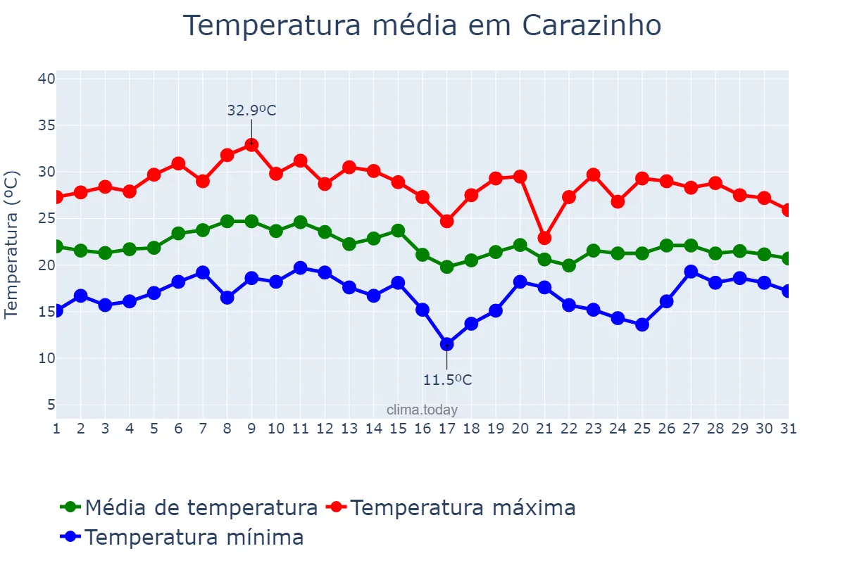 Temperatura em janeiro em Carazinho, RS, BR