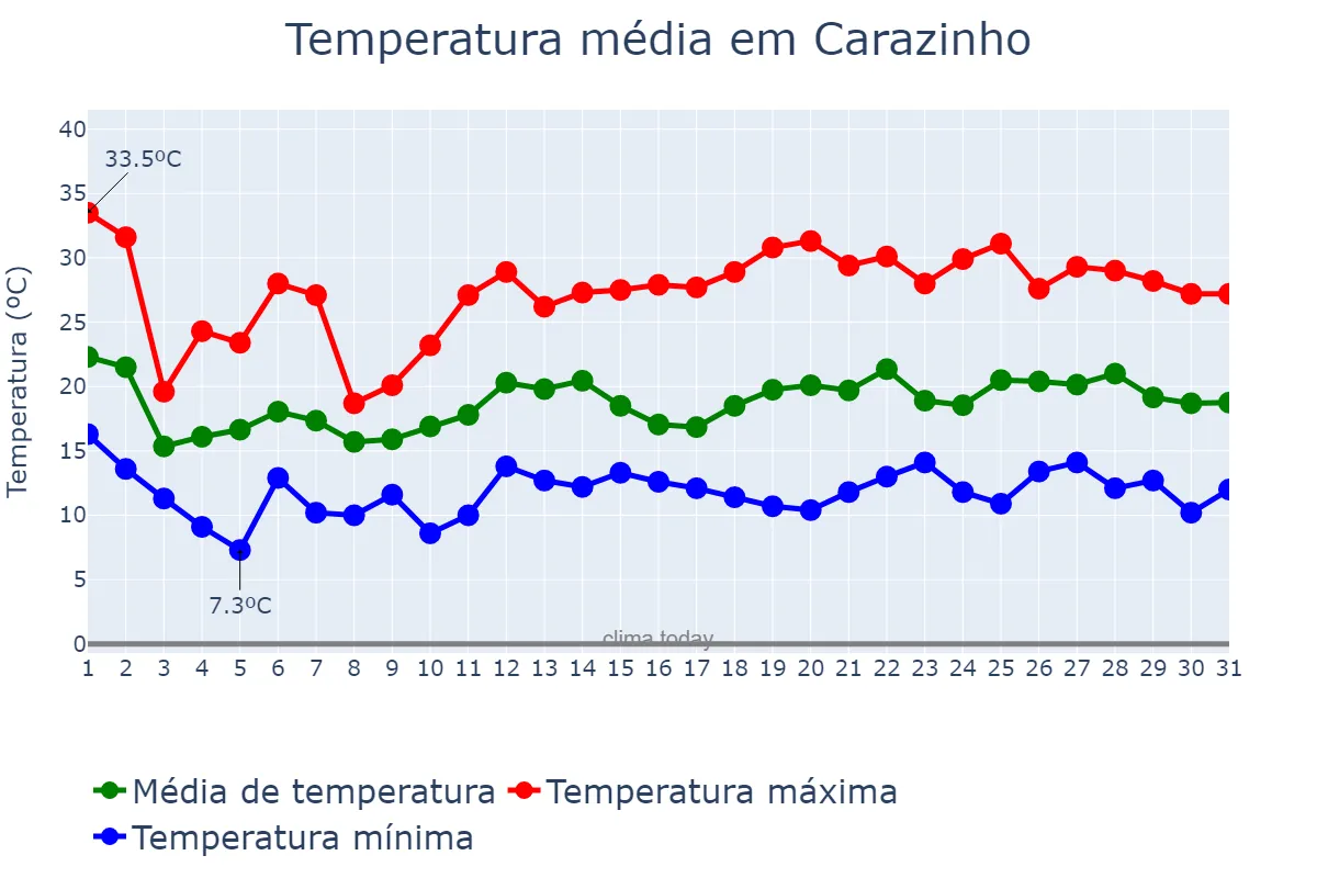 Temperatura em outubro em Carazinho, RS, BR