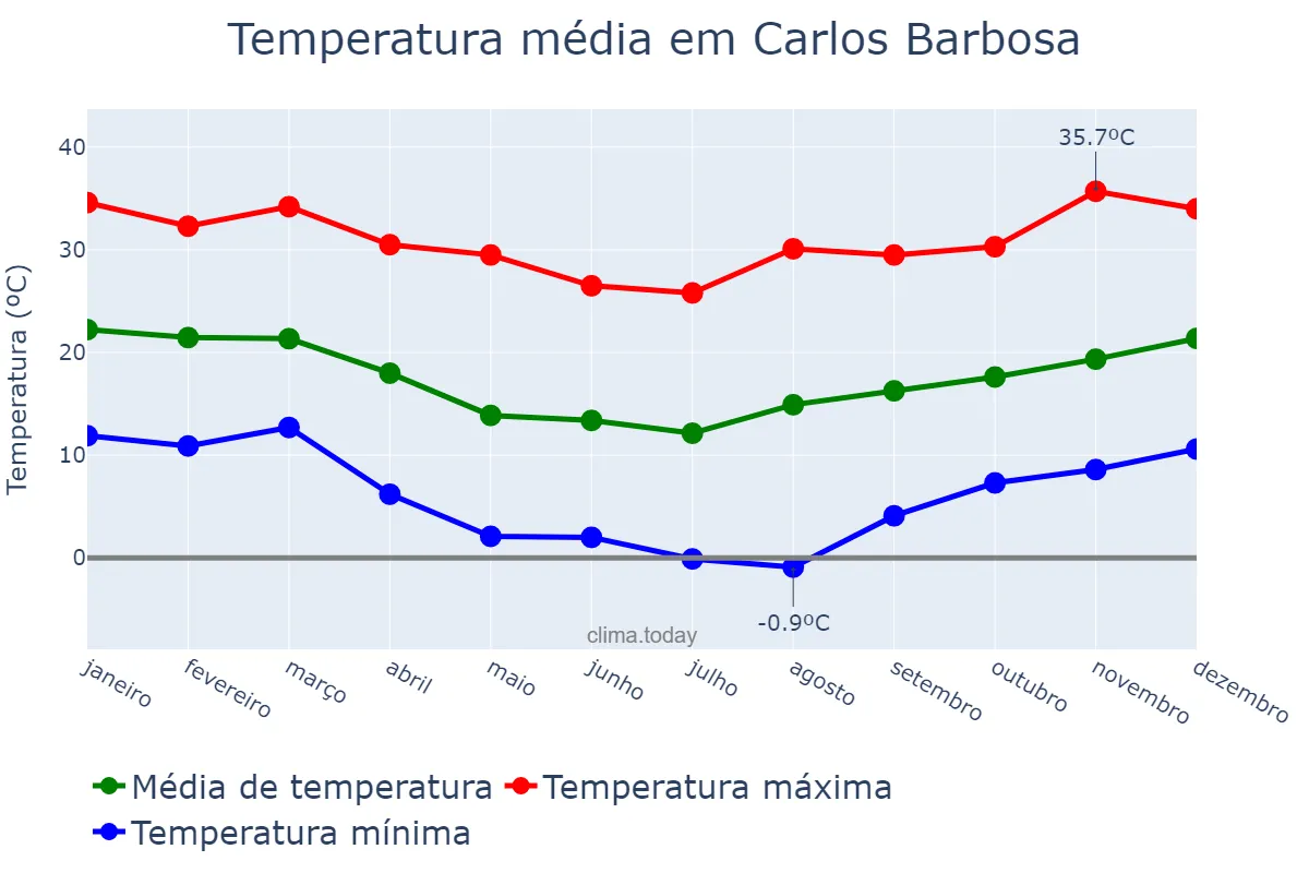 Temperatura anual em Carlos Barbosa, RS, BR