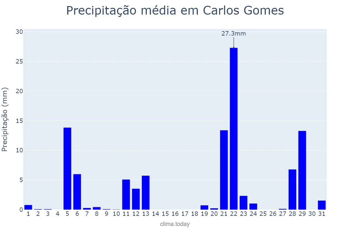 Precipitação em maio em Carlos Gomes, RS, BR