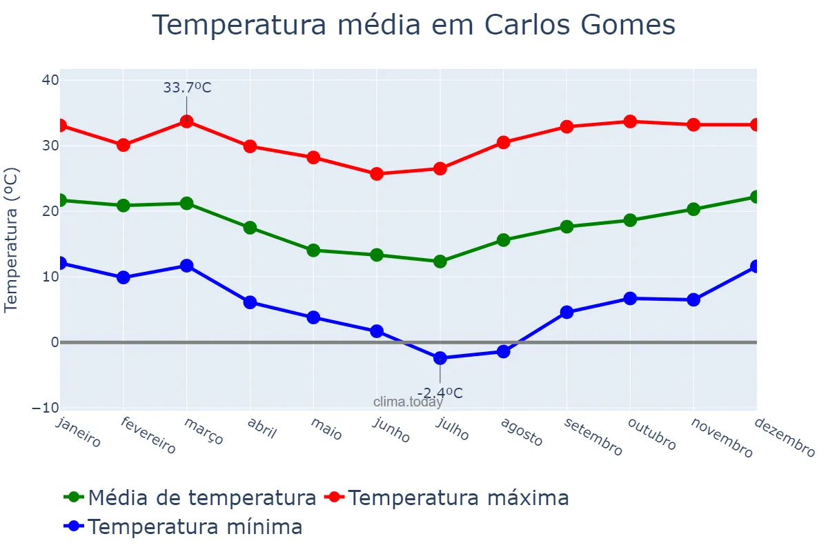 Temperatura anual em Carlos Gomes, RS, BR