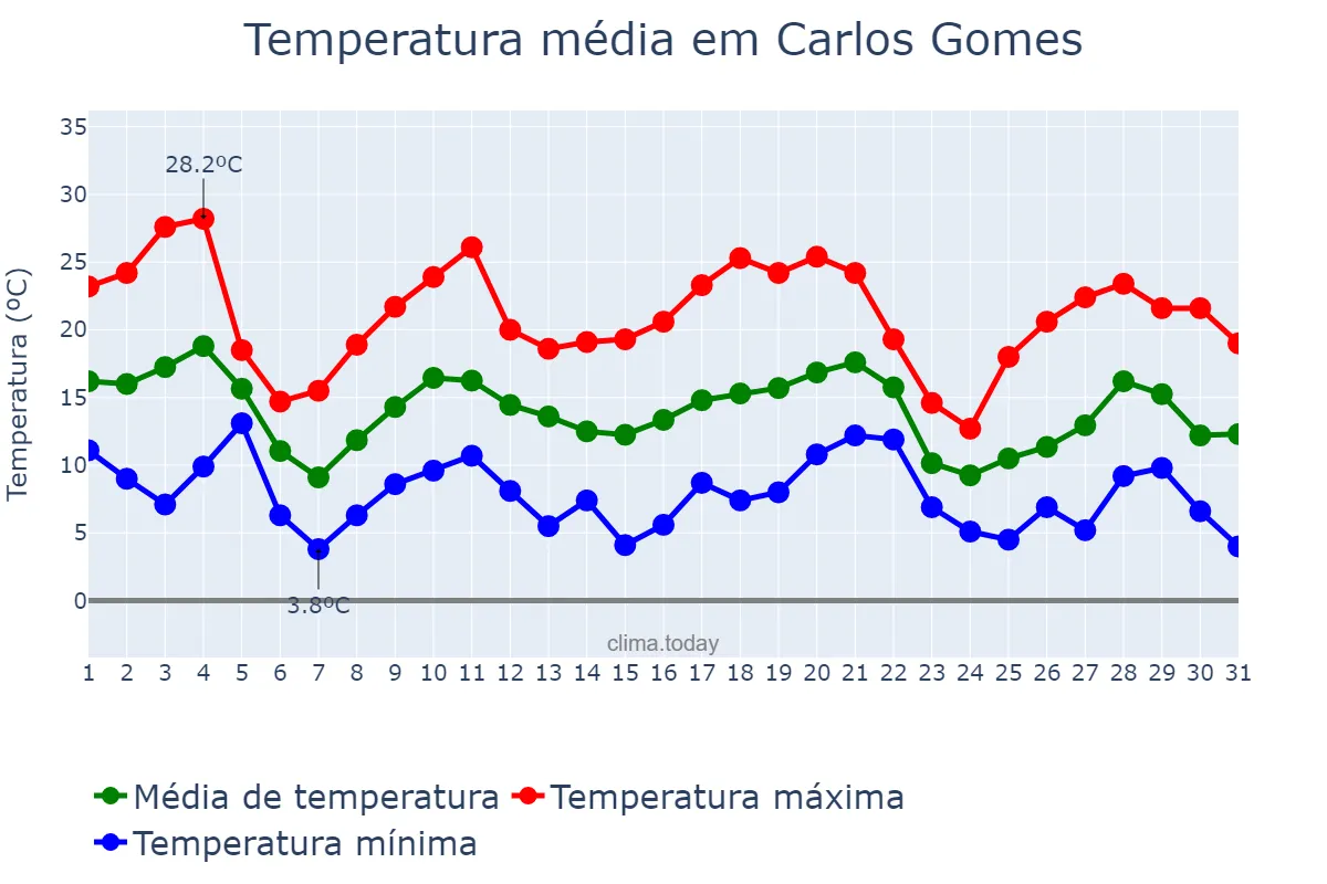 Temperatura em maio em Carlos Gomes, RS, BR