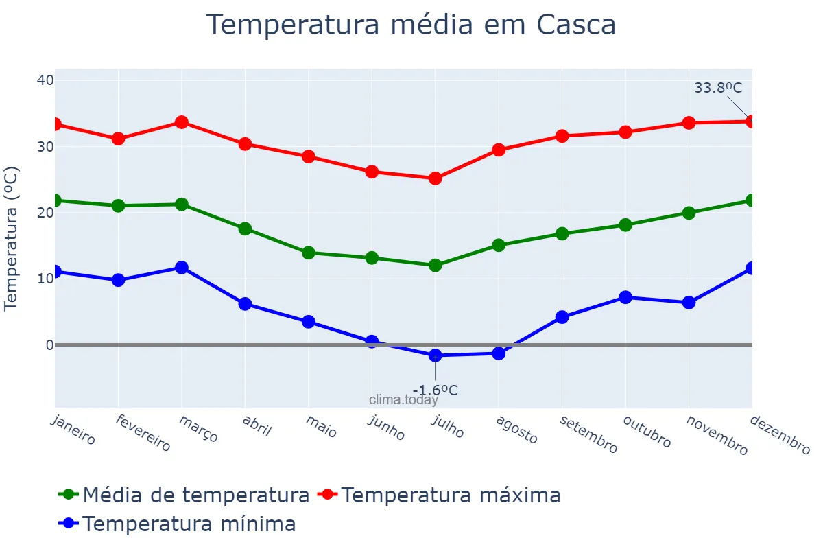 Temperatura anual em Casca, RS, BR
