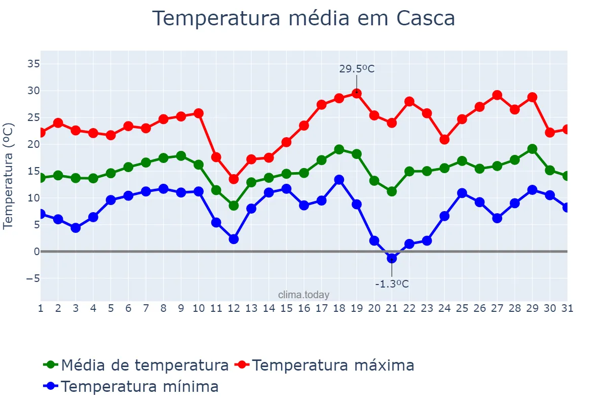 Temperatura em agosto em Casca, RS, BR