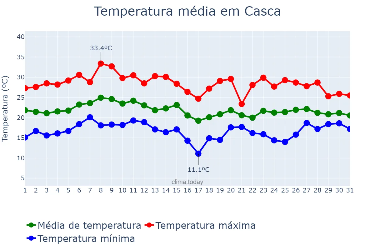 Temperatura em janeiro em Casca, RS, BR