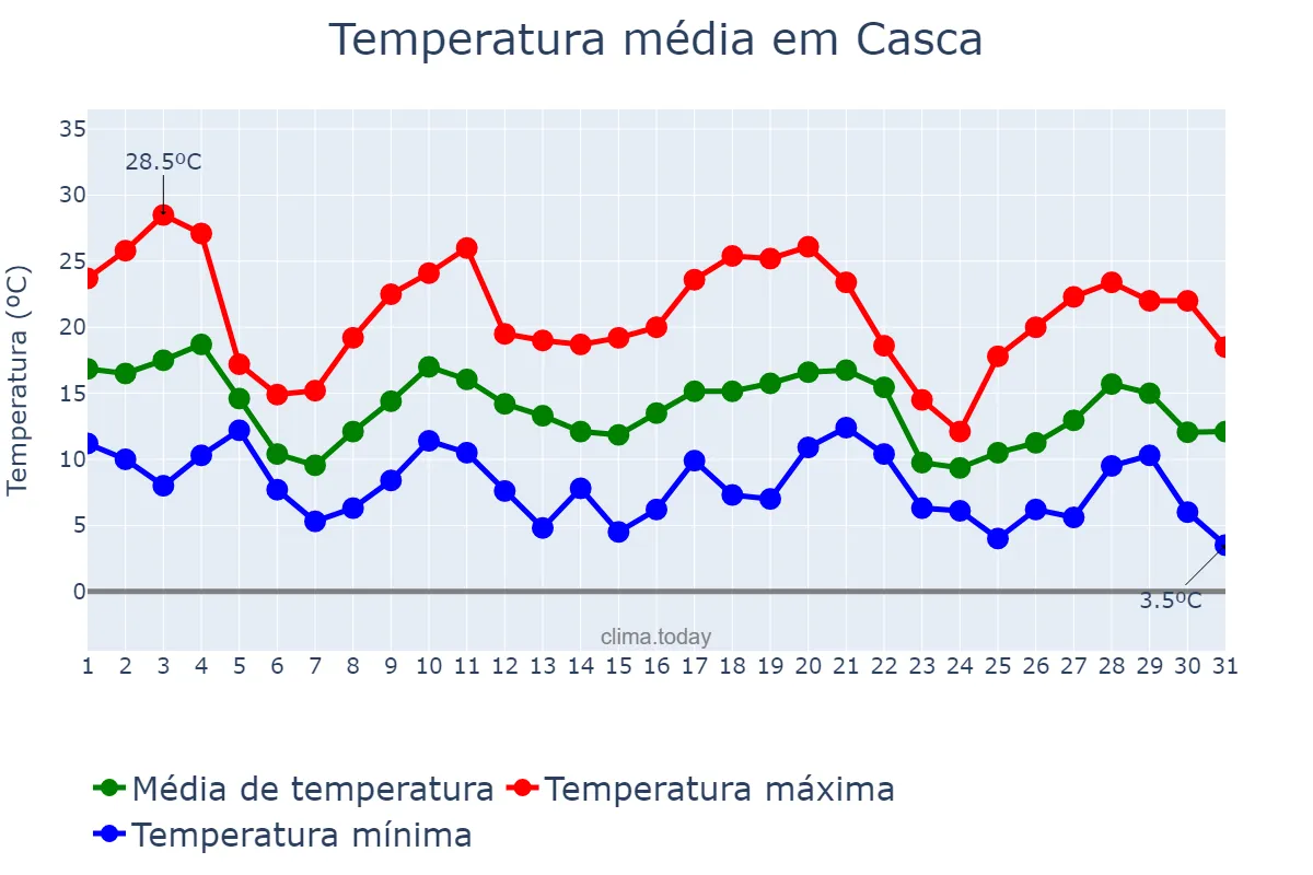 Temperatura em maio em Casca, RS, BR