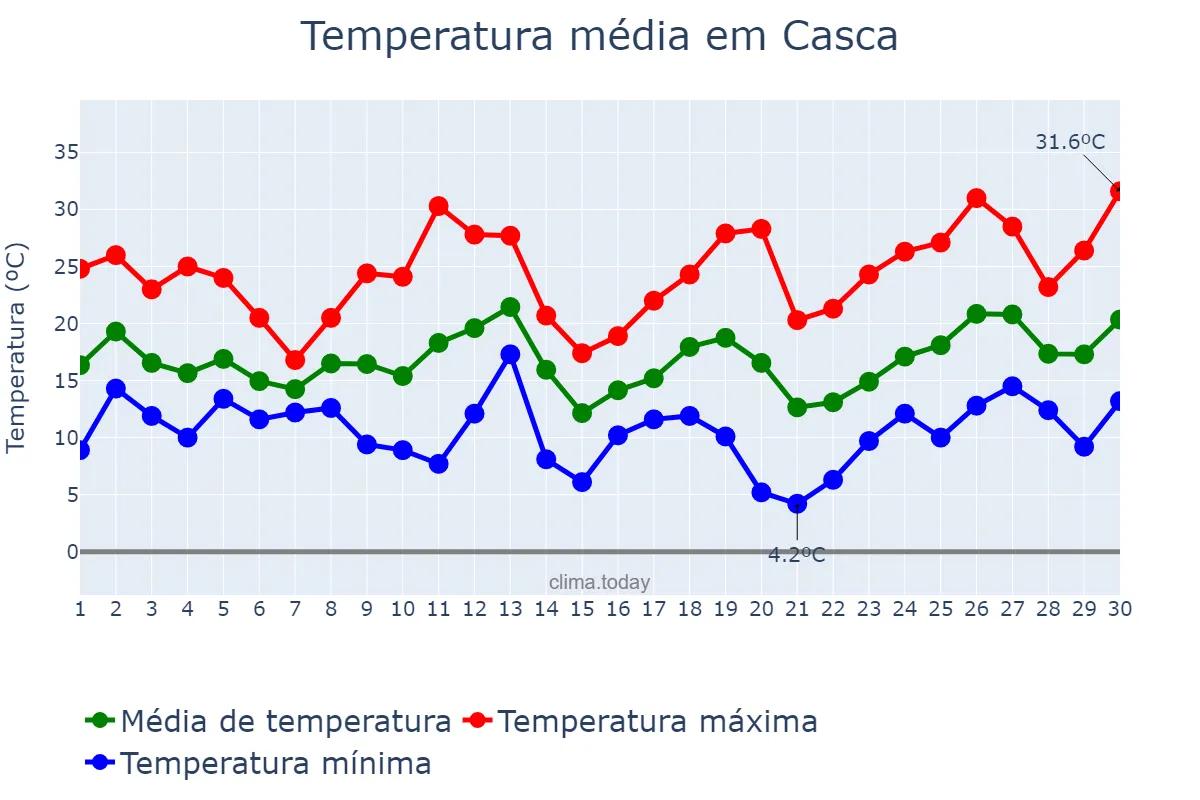 Temperatura em setembro em Casca, RS, BR