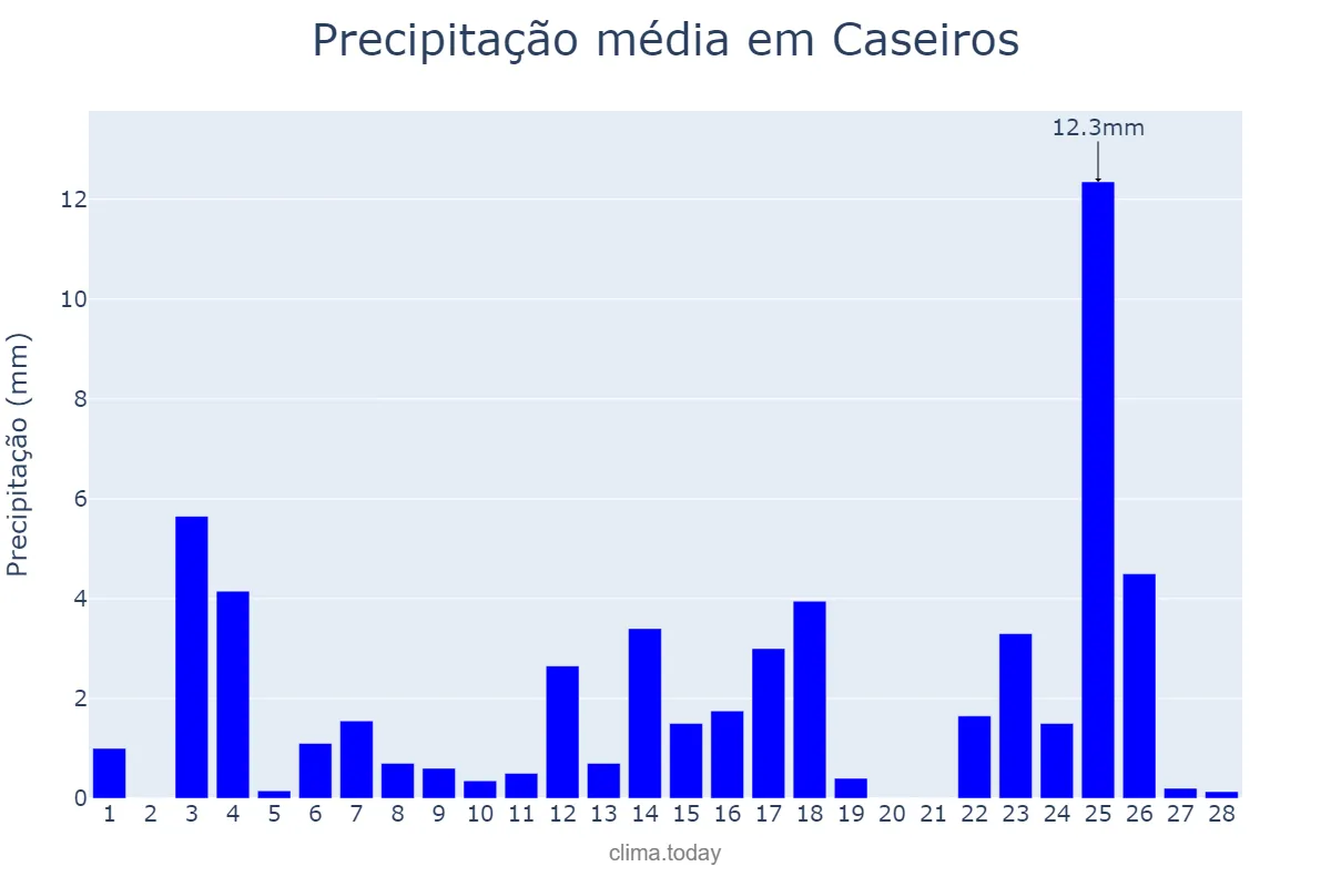 Precipitação em fevereiro em Caseiros, RS, BR