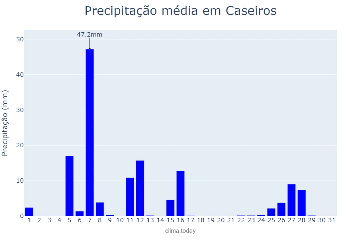 Precipitação em julho em Caseiros, RS, BR