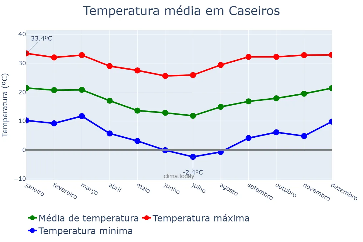 Temperatura anual em Caseiros, RS, BR
