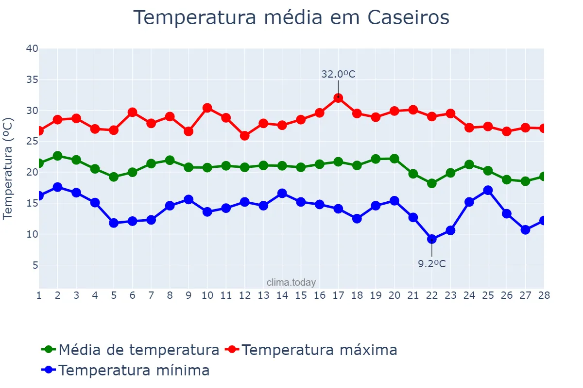 Temperatura em fevereiro em Caseiros, RS, BR