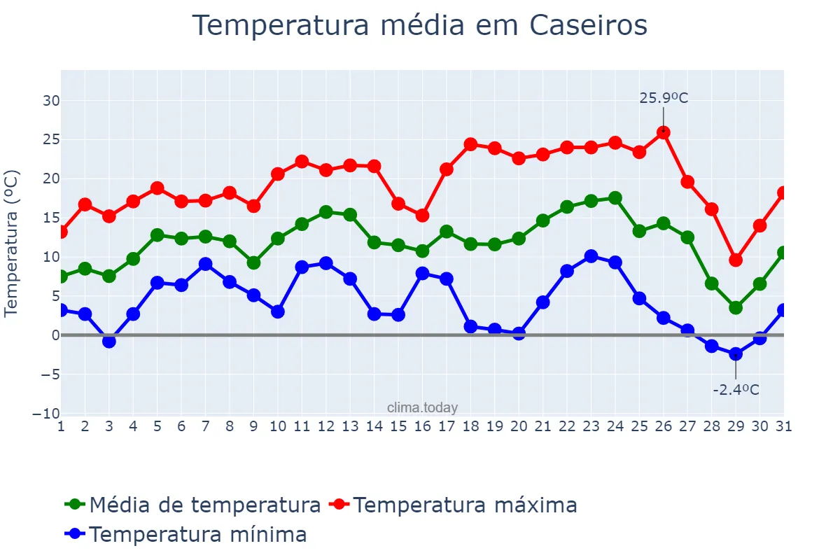 Temperatura em julho em Caseiros, RS, BR