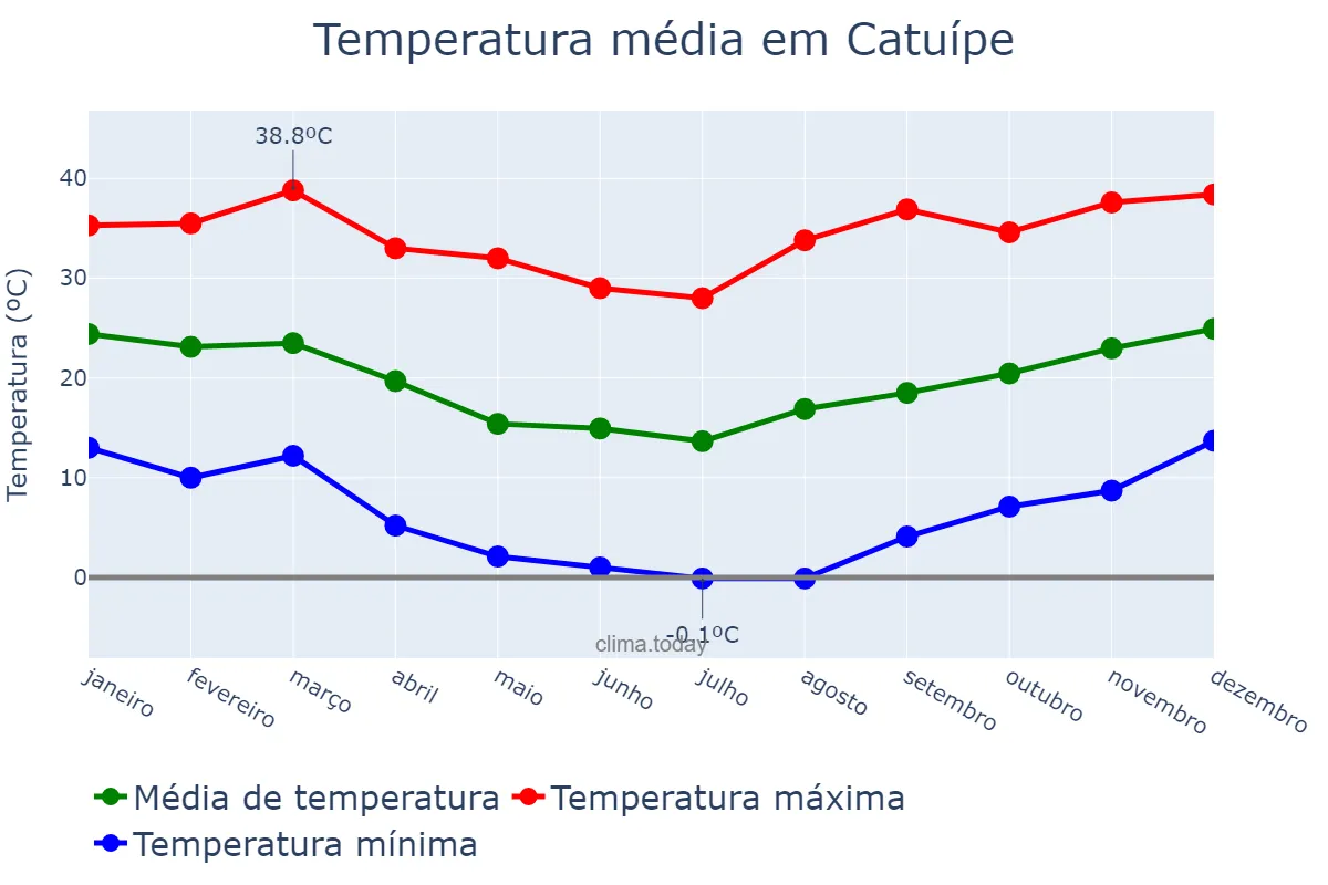 Temperatura anual em Catuípe, RS, BR
