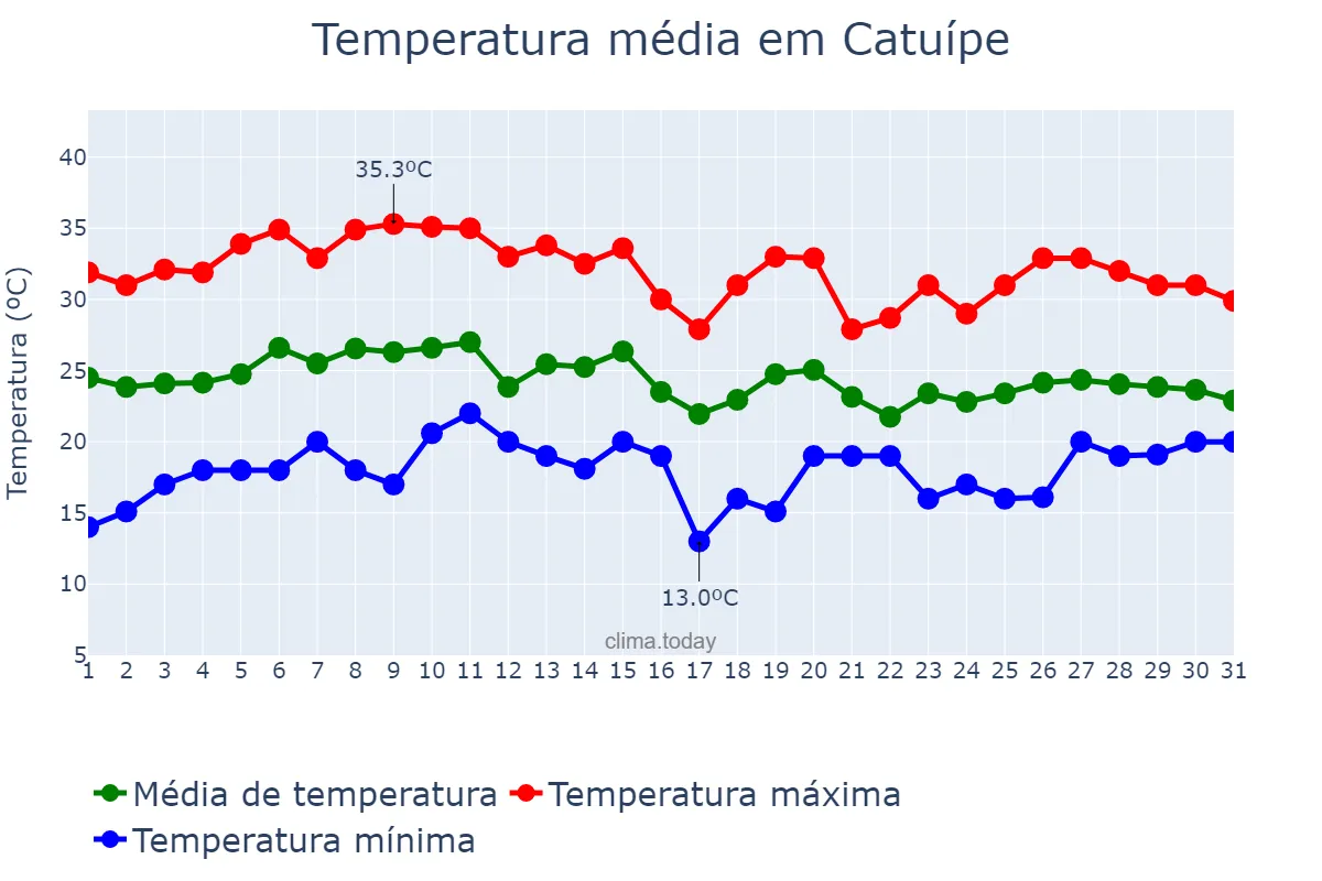 Temperatura em janeiro em Catuípe, RS, BR