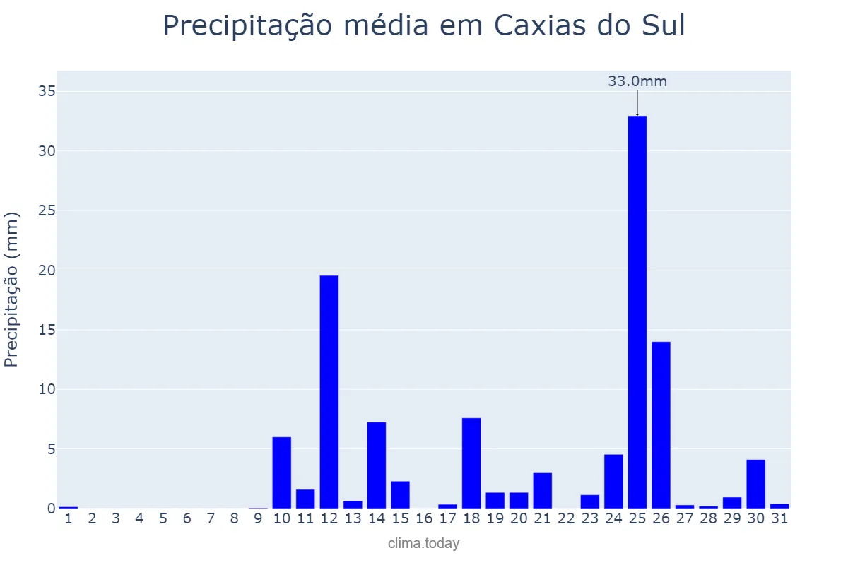 Precipitação em agosto em Caxias do Sul, RS, BR