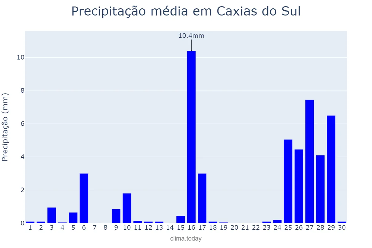 Precipitação em novembro em Caxias do Sul, RS, BR