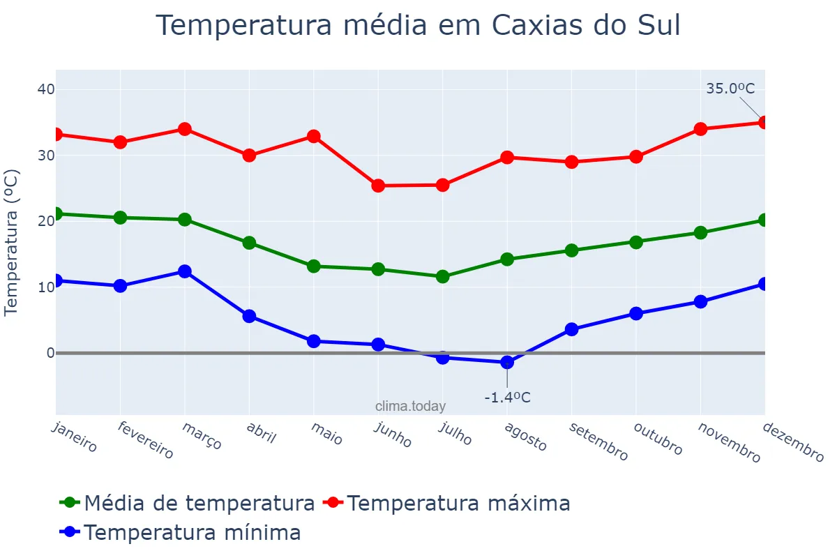 Temperatura anual em Caxias do Sul, RS, BR