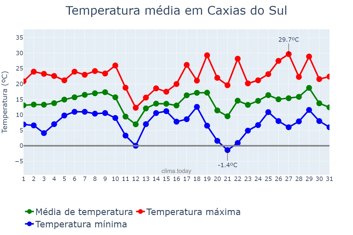 Temperatura em agosto em Caxias do Sul, RS, BR