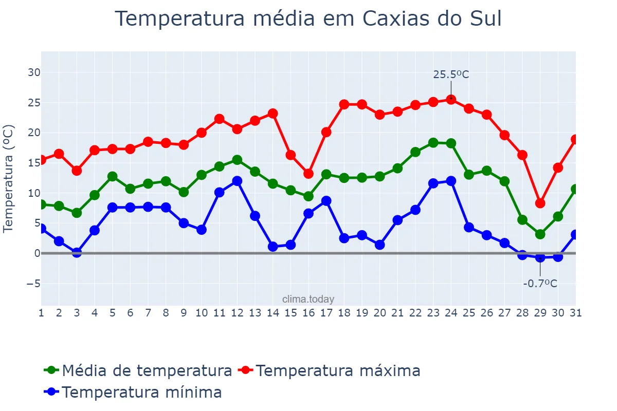 Temperatura em julho em Caxias do Sul, RS, BR