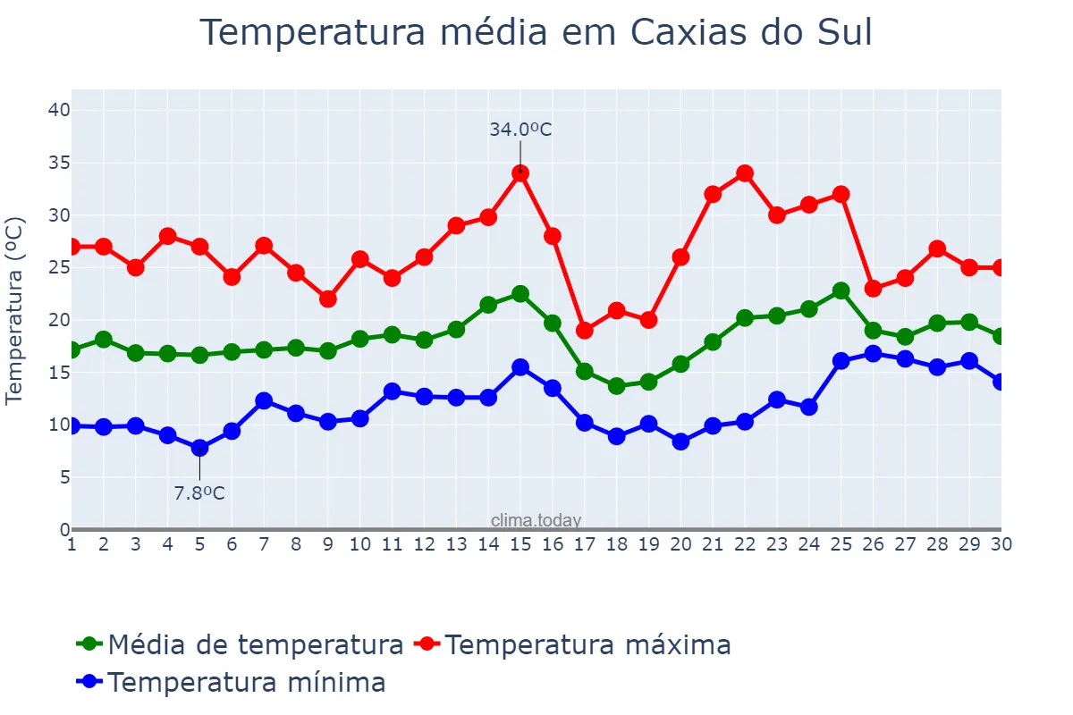 Temperatura em novembro em Caxias do Sul, RS, BR