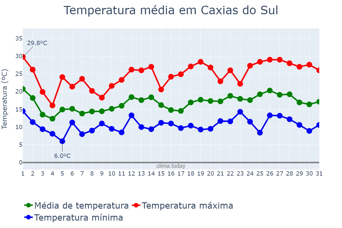 Temperatura em outubro em Caxias do Sul, RS, BR