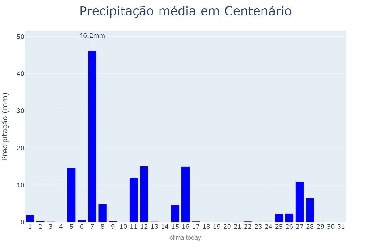 Precipitação em julho em Centenário, RS, BR
