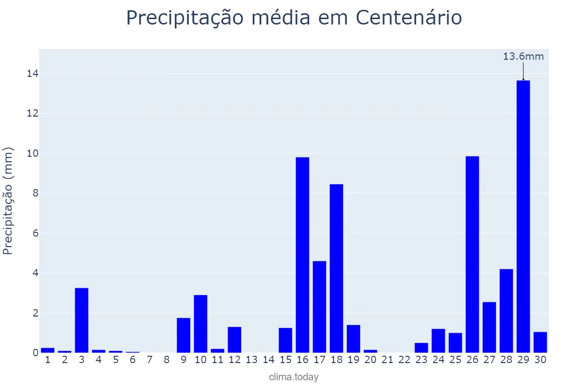 Precipitação em novembro em Centenário, RS, BR