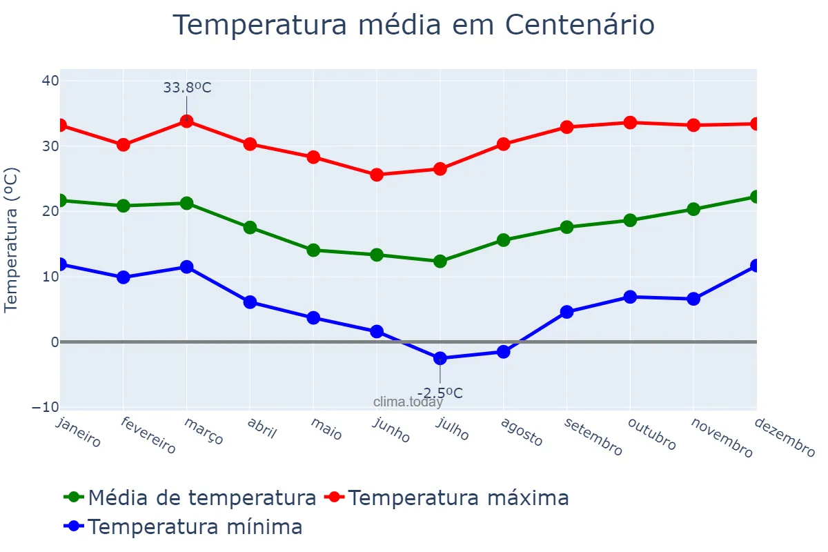 Temperatura anual em Centenário, RS, BR