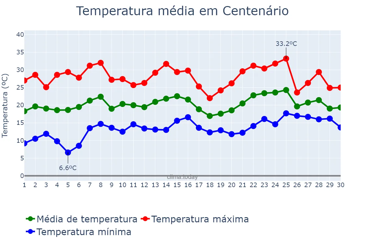 Temperatura em novembro em Centenário, RS, BR