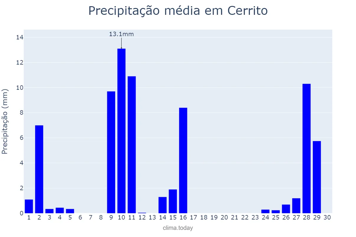 Precipitação em abril em Cerrito, RS, BR