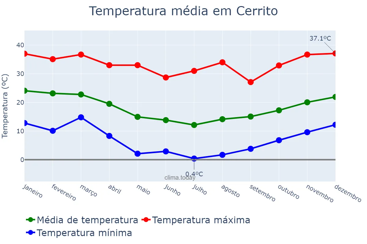 Temperatura anual em Cerrito, RS, BR