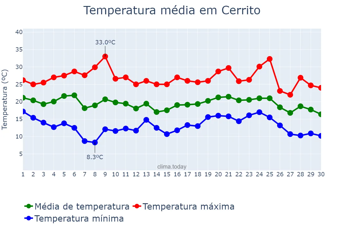 Temperatura em abril em Cerrito, RS, BR